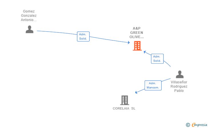 Vinculaciones societarias de A&P GREEN OLIVE DESING SL