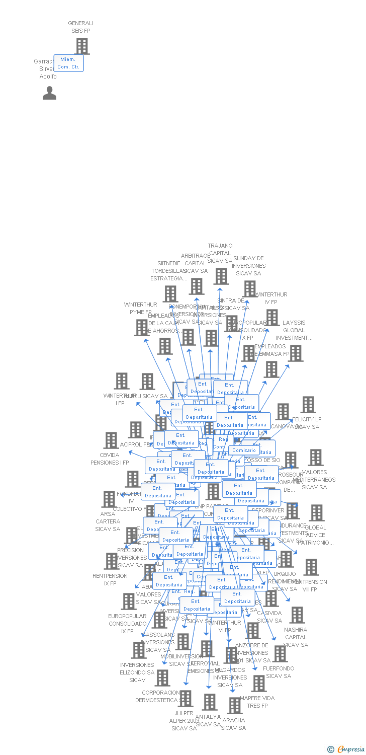 Vinculaciones societarias de WINTERTHUR XI FP