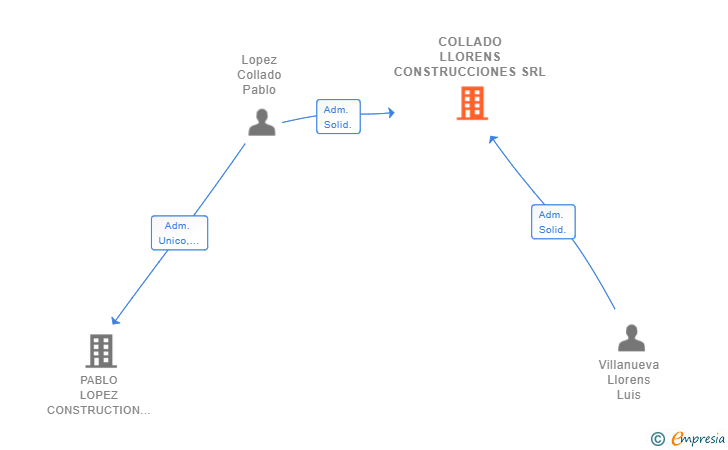 Vinculaciones societarias de COLLADO LLORENS CONSTRUCCIONES SRL