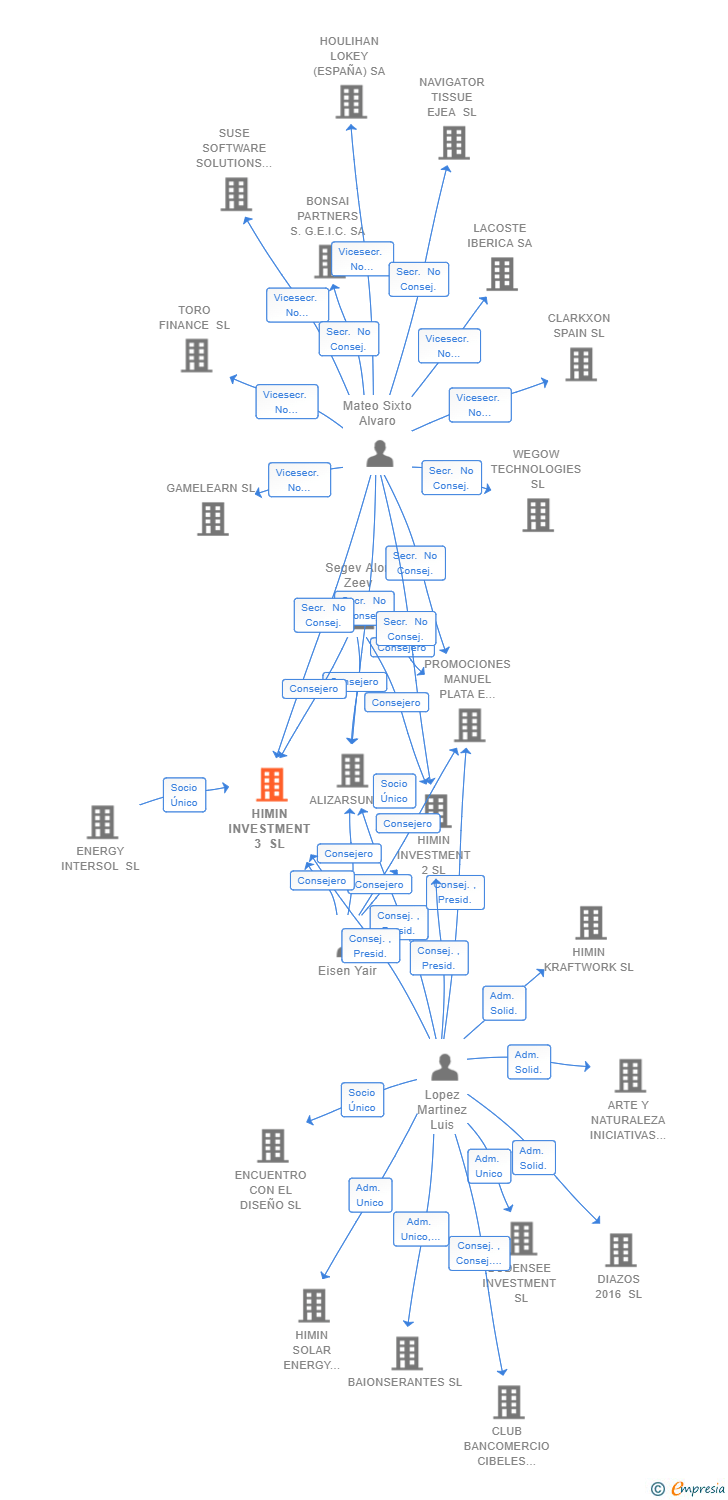 Vinculaciones societarias de HIMIN INVESTMENT 3 SL