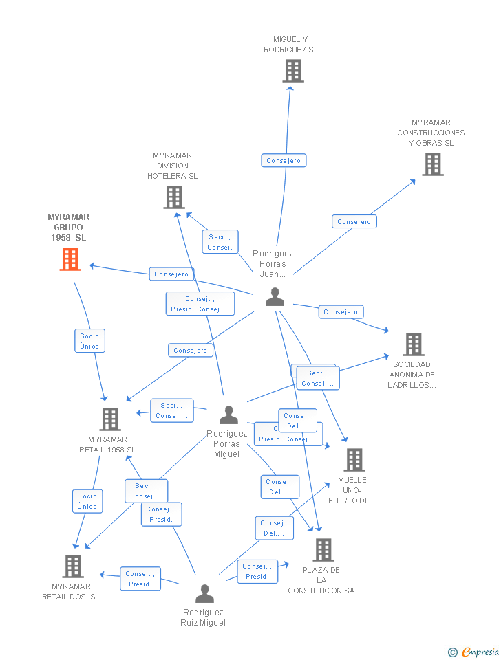 Vinculaciones societarias de MYRAMAR GRUPO 1958 SL