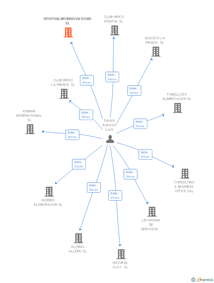 Vinculaciones societarias de OPHTHALMOINNOVATIONS SL