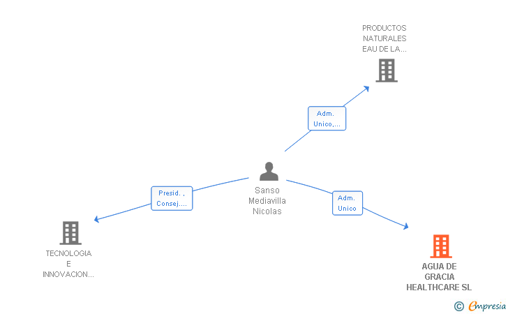 Vinculaciones societarias de AGUA DE GRACIA HEALTHCARE SL