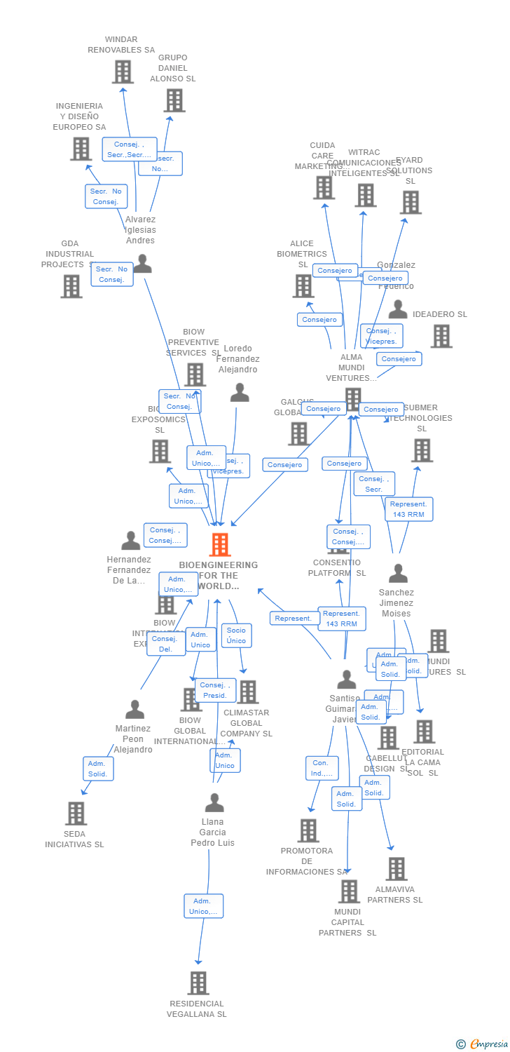 Vinculaciones societarias de BIOENGINEERING FOR THE WORLD CORPORATION SL