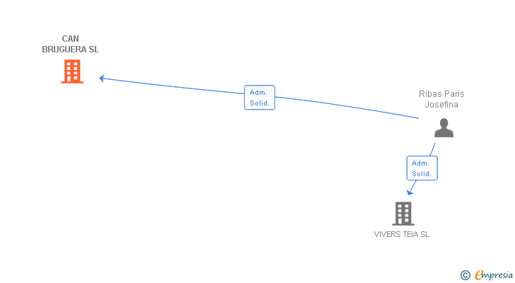 Vinculaciones societarias de CAN BRUGUERA SL