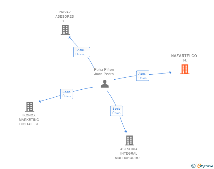 Vinculaciones societarias de NAZARTELCO SL