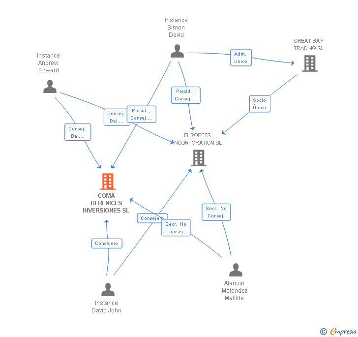 Vinculaciones societarias de COMA BERENICES INVERSIONES SL