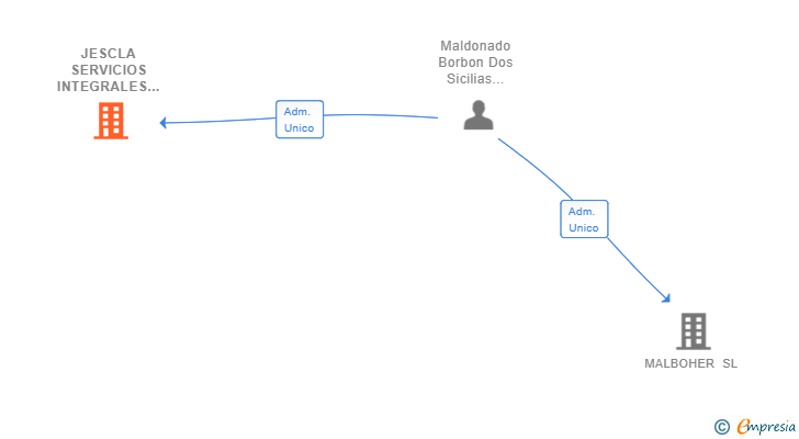 Vinculaciones societarias de JESCLA SERVICIOS INTEGRALES SL