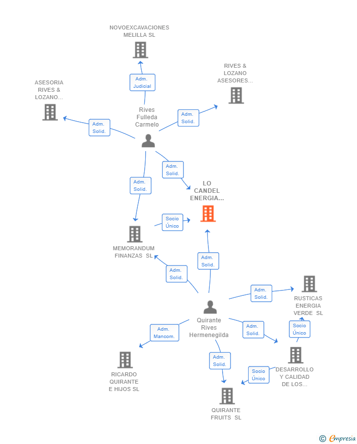 Vinculaciones societarias de LO CANDEL ENERGIA VERDE SL