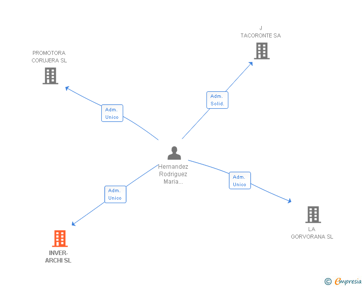 Vinculaciones societarias de INVER-ARCHI SL