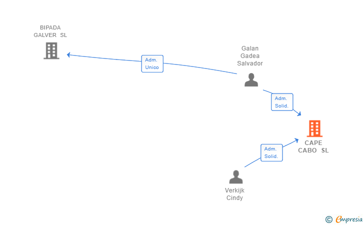 Vinculaciones societarias de CAPE CABO SL