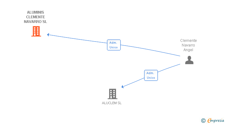Vinculaciones societarias de ALUMINIS CLEMENTE NAVARRO SL