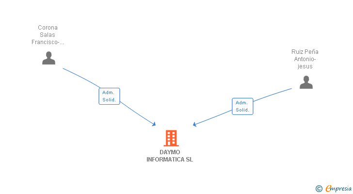 Vinculaciones societarias de DAYMO INFORMATICA SL