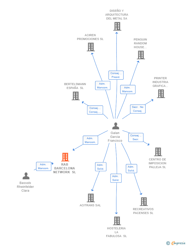Vinculaciones societarias de RAB BARCELONA NETWORK SL