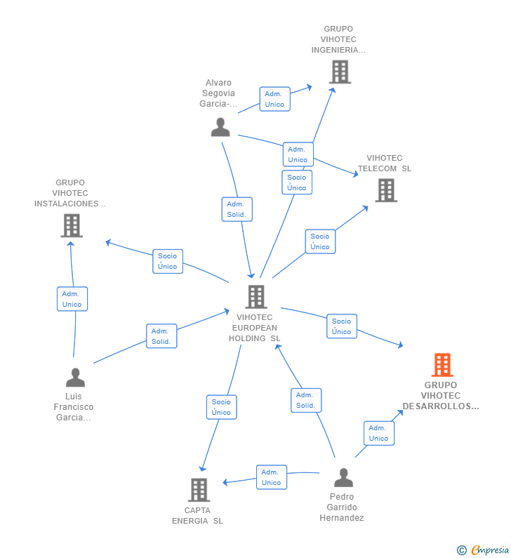 Vinculaciones societarias de GRUPO VIHOTEC DESARROLLOS COMERCIALES SL