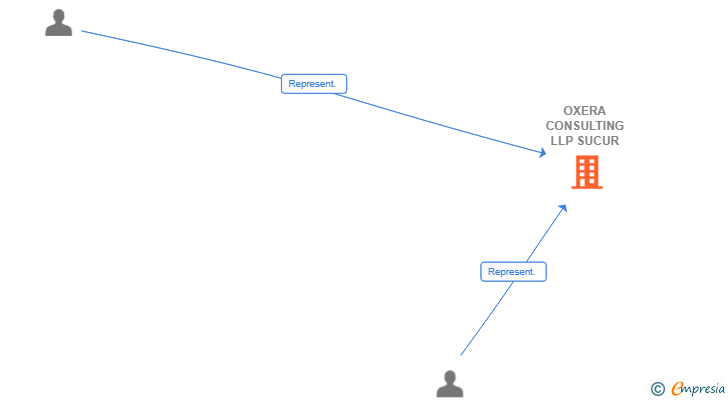 Vinculaciones societarias de OXERA CONSULTING LLP SUCUR