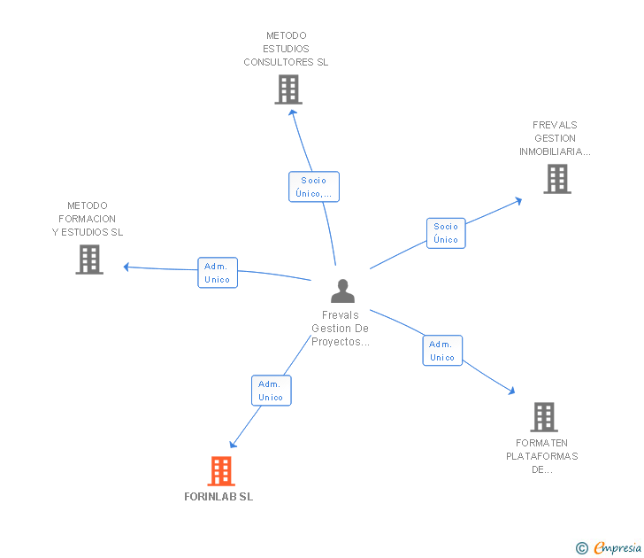 Vinculaciones societarias de FORINLAB SL