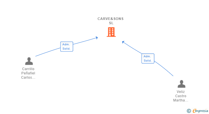 Vinculaciones societarias de CARVE&SONS SL