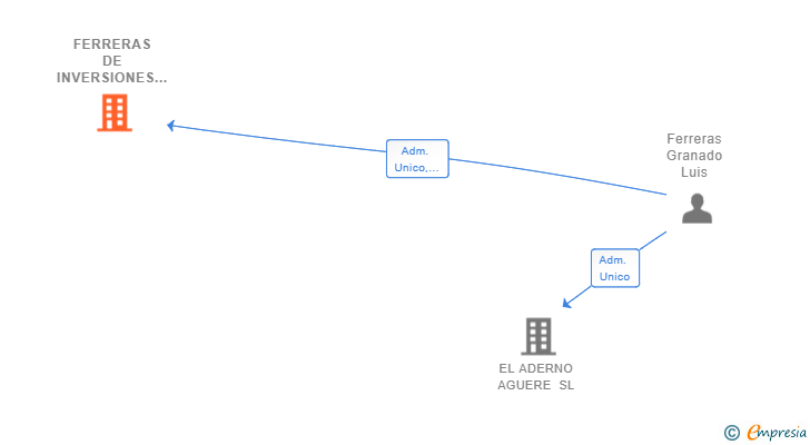 Vinculaciones societarias de FERRERAS DE INVERSIONES SL