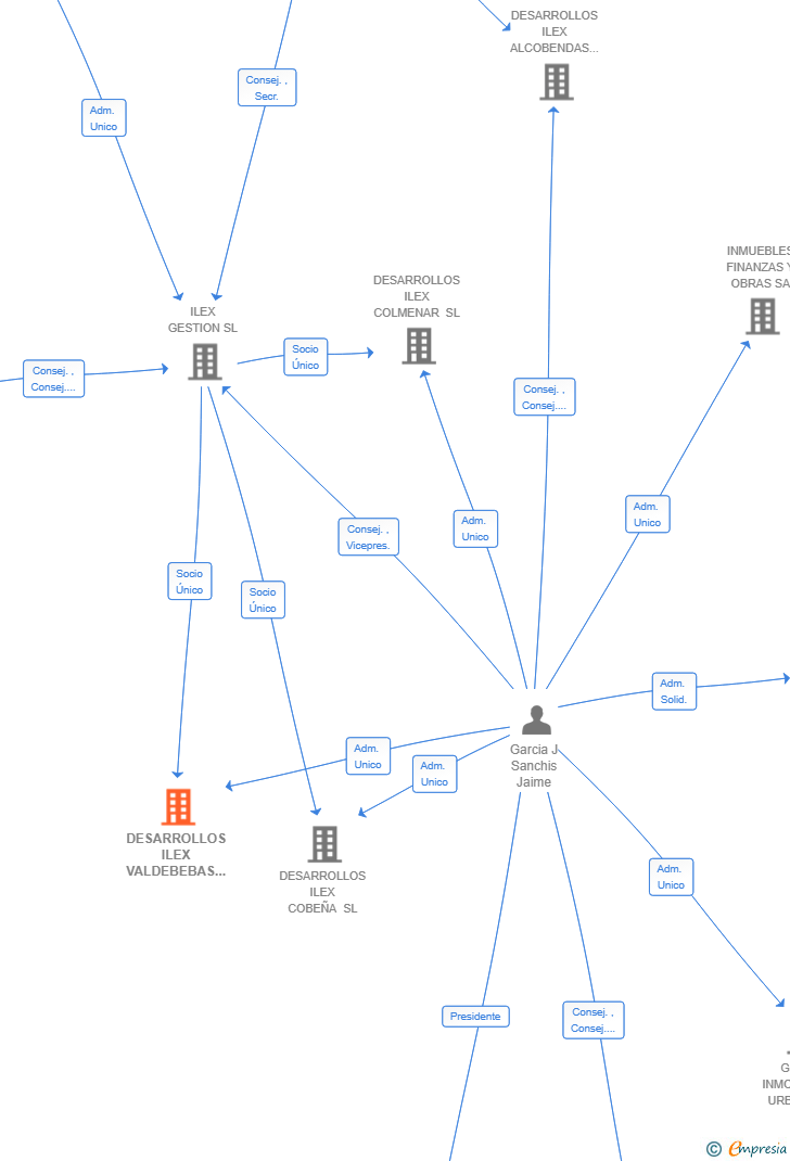 Vinculaciones societarias de DESARROLLOS ILEX VALDEBEBAS SL