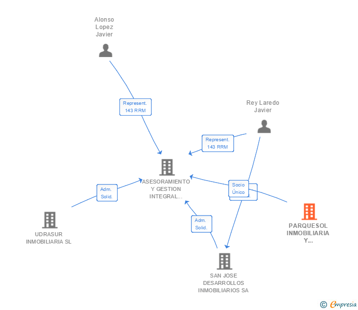 Vinculaciones societarias de PARQUESOL INMOBILIARIA Y PROYECTOS SA