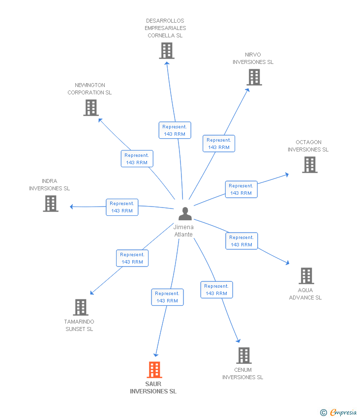 Vinculaciones societarias de SAUR INVERSIONES SL