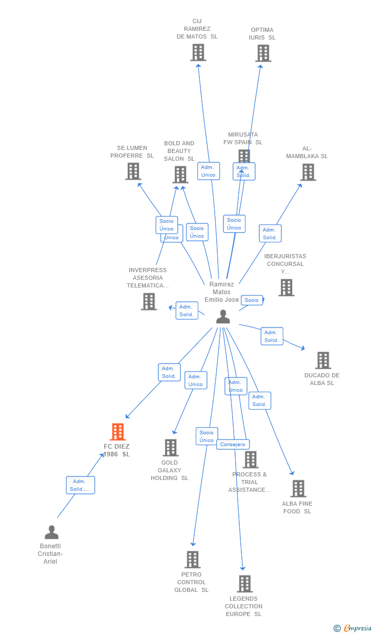 Vinculaciones societarias de FC DIEZ 1986 SL