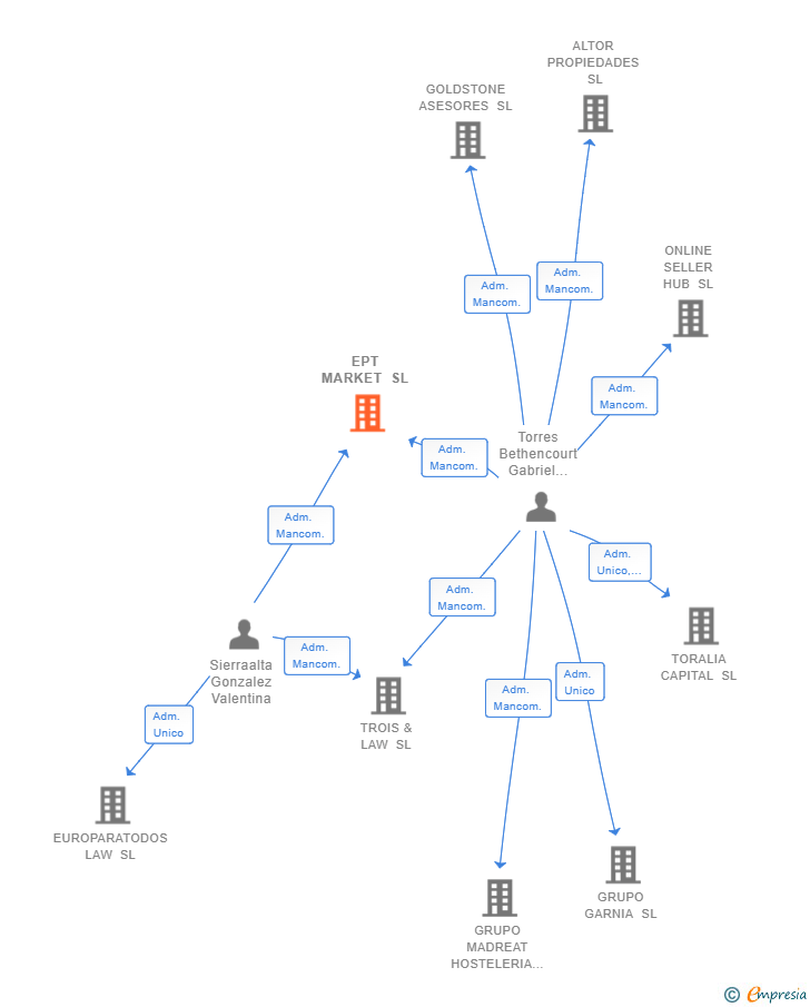 Vinculaciones societarias de EPT MARKET SL