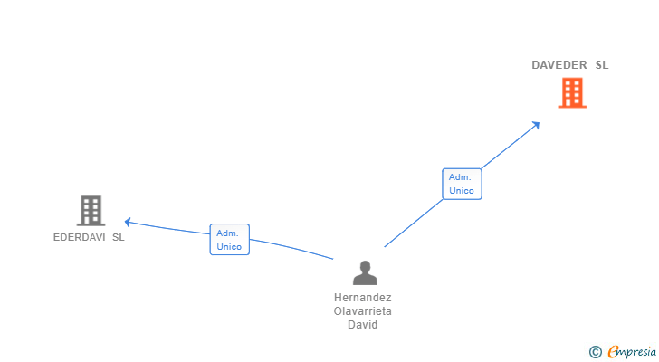 Vinculaciones societarias de DAVEDER SL