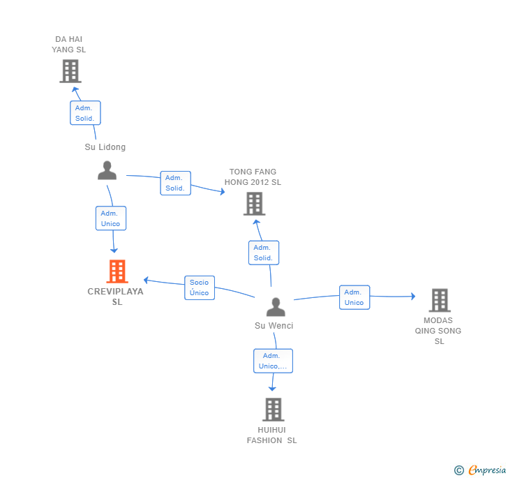 Vinculaciones societarias de CREVIPLAYA SL