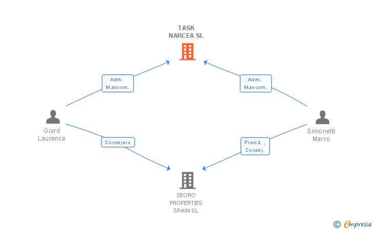 Vinculaciones societarias de SEGRO SPAIN MANAGEMENT SL