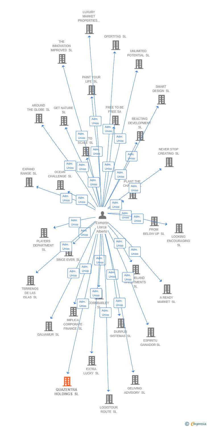 Vinculaciones societarias de QUAZENTRA HOLDINGS SL