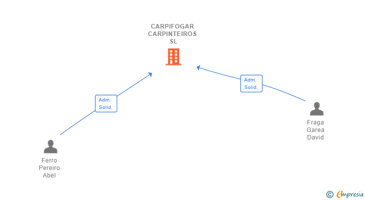 Vinculaciones societarias de CARPIFOGAR CARPINTEIROS SL