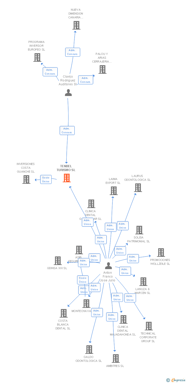 Vinculaciones societarias de TENBEL TURISMO SL