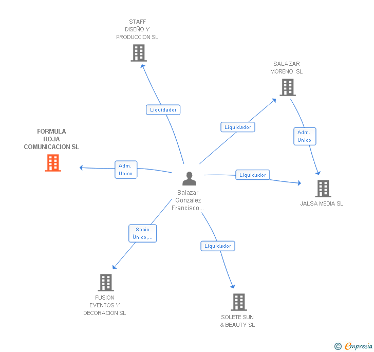 Vinculaciones societarias de FORMULA ROJA COMUNICACION SL