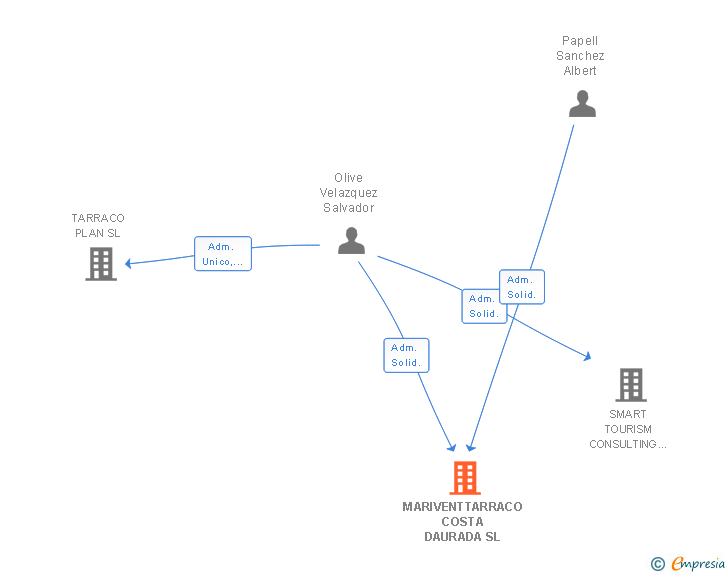 Vinculaciones societarias de MARIVENTTARRACO COSTA DAURADA SL