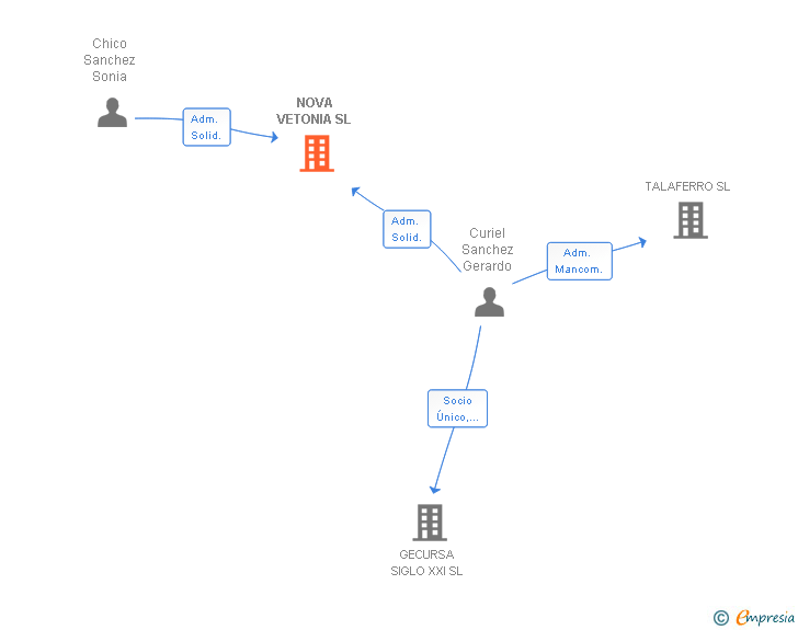 Vinculaciones societarias de NOVA VETONIA SL
