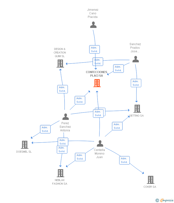 Vinculaciones societarias de CONFECCIONES PLACI SA