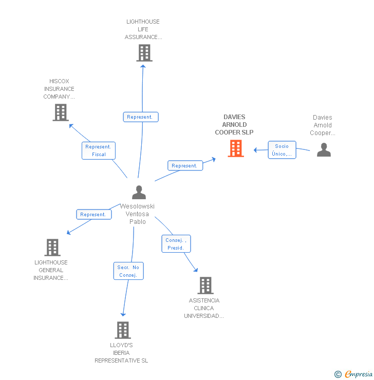 Vinculaciones societarias de DAVIES ARNOLD COOPER SLP