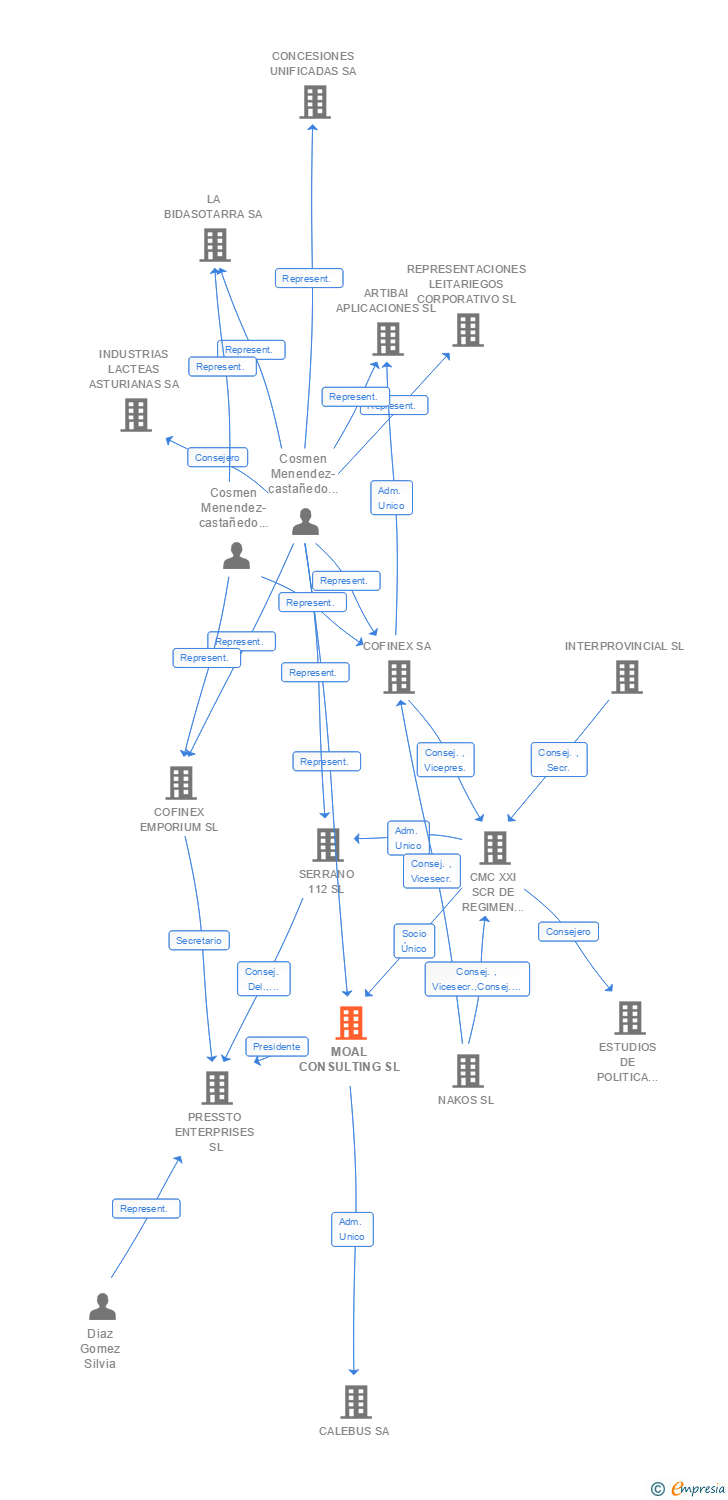 Vinculaciones societarias de MOAL CONSULTING SL