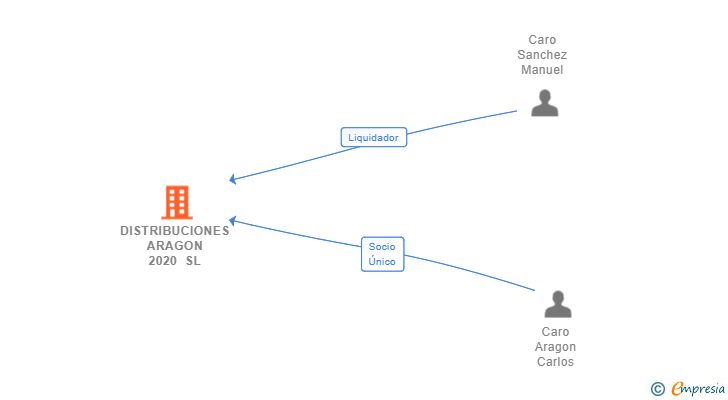 Vinculaciones societarias de DISTRIBUCIONES ARAGON 2020 SL