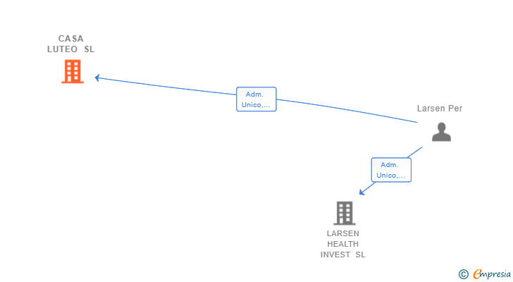 Vinculaciones societarias de CASA LUTEO SL