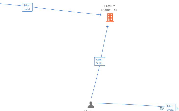 Vinculaciones societarias de FAMILY DOING SL
