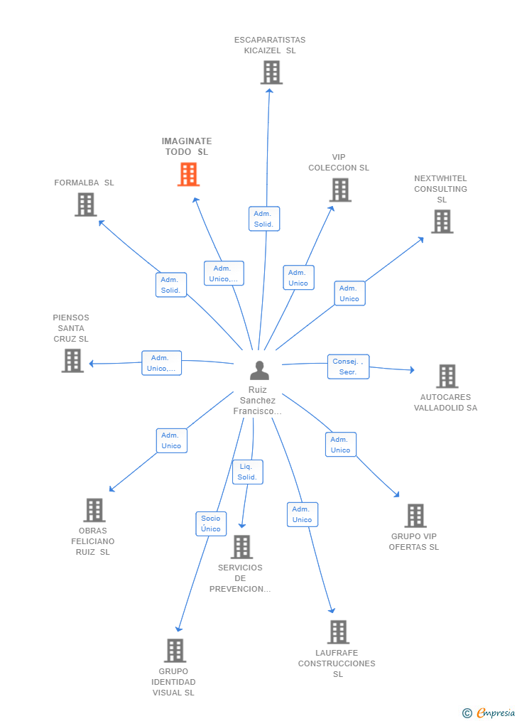 Vinculaciones societarias de IMAGINATE TODO SL
