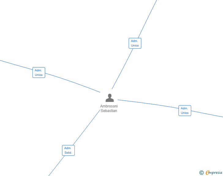 Vinculaciones societarias de ARTE PESCA 2025 SL