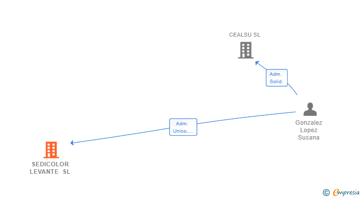 Vinculaciones societarias de SEDICOLOR LEVANTE SL