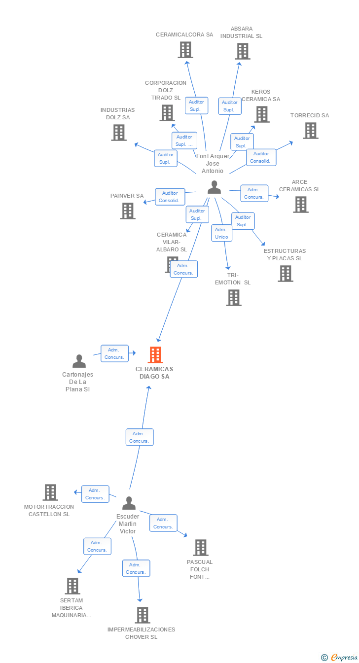 Vinculaciones societarias de CERAMICAS DIAGO SA
