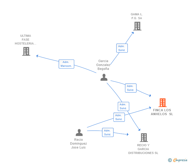 Vinculaciones societarias de FINCA LOS ANHELOS SL