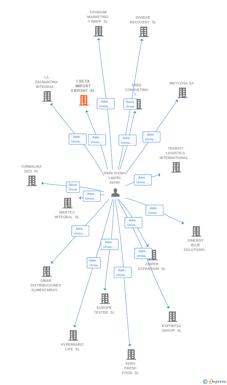 Vinculaciones societarias de CRETA IMPORT EXPORT SL