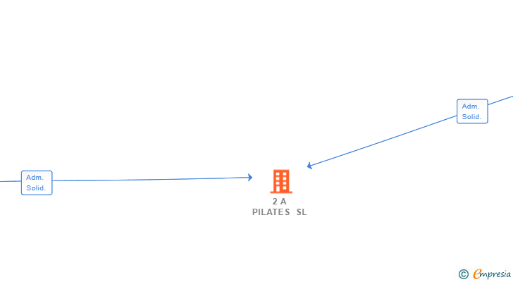 Vinculaciones societarias de 2 A PILATES SL